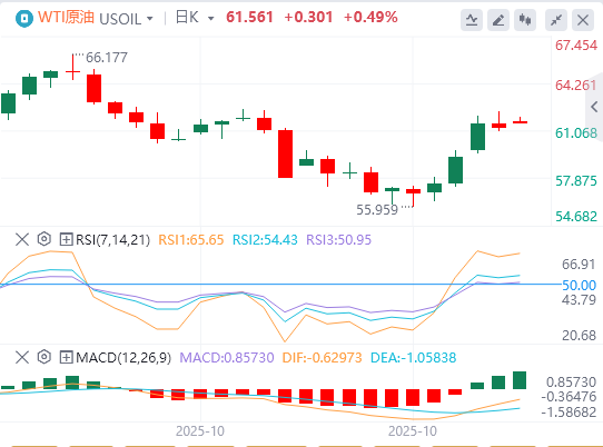 今日WTI原油价格基本面行情走势预测（2025年10月27日）