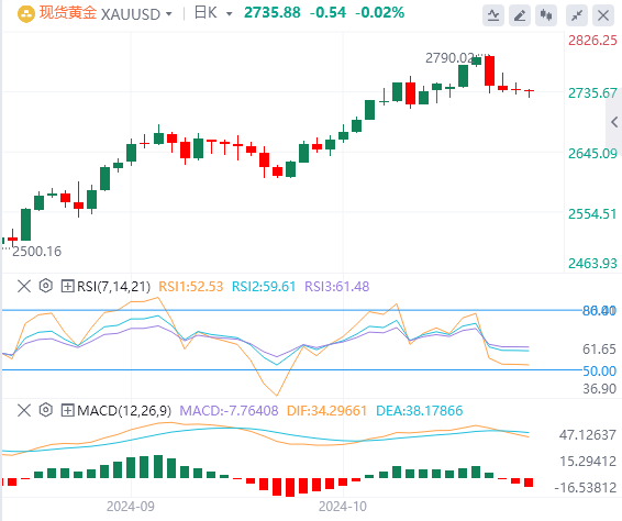 11月5日黄金白银交易走势预测：美国大选竞争激烈 金价走势备受期待