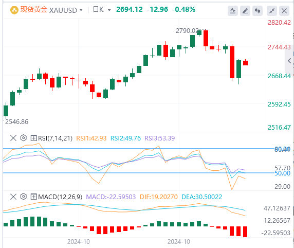 11月8日黄金白银交易走势预测：黄金破位反抽 空头仍将继续