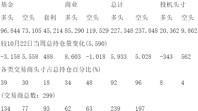 CFTC：当周COMEX铜期货持仓报告（截止10月29日）