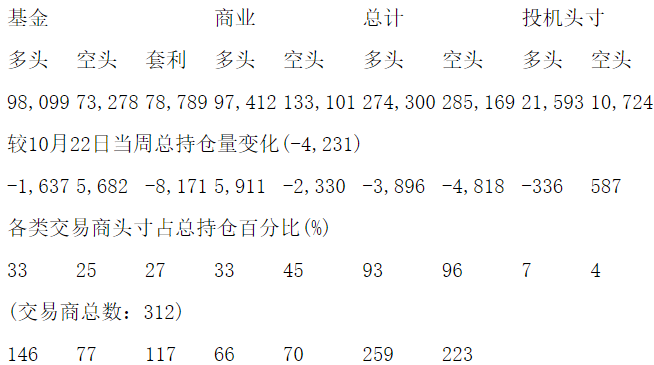 CFTC：当周COMEX铜期货和期权持仓报告（截止10月29日）