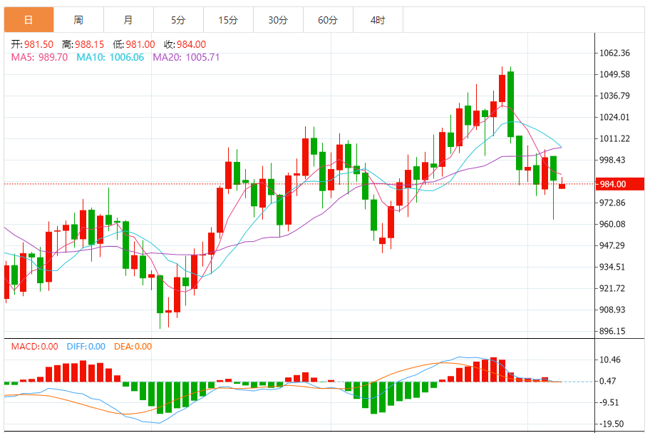 铂金价格走势图 今日最新铂金行情（2024年11月7日）