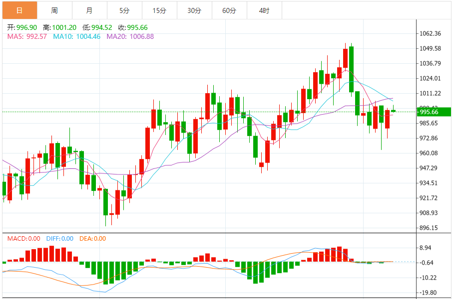 铂金价格走势图 今日最新铂金行情（2024年11月8日）