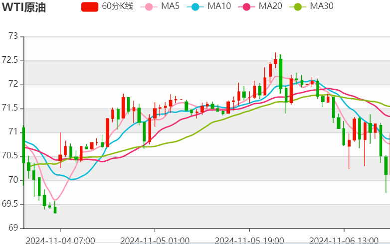 今日晚间原油、黄金行情分析（2024年11月6日）