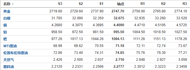 今日黄金、原油、白银等期货产品阻力支撑位预测（2024/11/5）