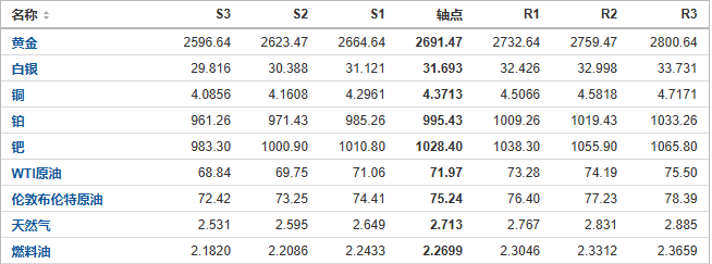 今日黄金、原油、白银等期货产品阻力支撑位预测（2024/11/8）