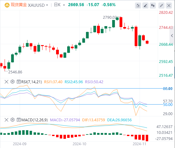 11月11日黄金白银交易走势预测：俄乌或现新转机 金价出现下跌