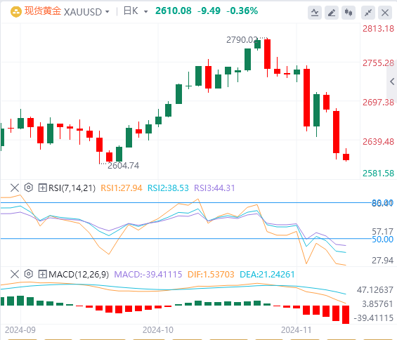 11月12日黄金白银交易走势预测：加速下跌 金价逼近2600关口