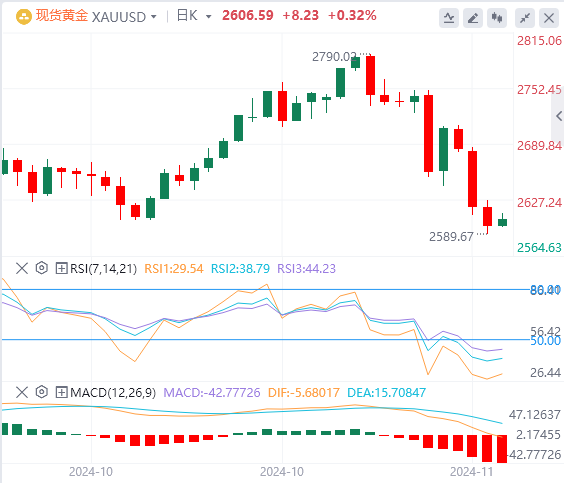 11月13日黄金白银交易走势预测：金价再度跳水 静待今晚CPI