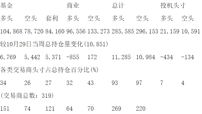 CFTC：当周COMEX铜期货和期权持仓报告（截止11月5日）