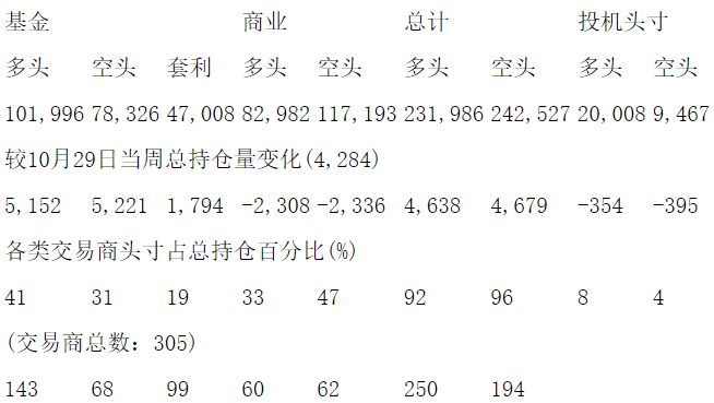 CFTC：当周COMEX铜期货持仓报告（截止11月5日）