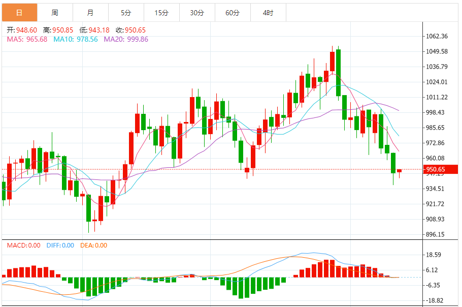 铂金价格走势图 今日最新铂金行情（2024年11月13日）