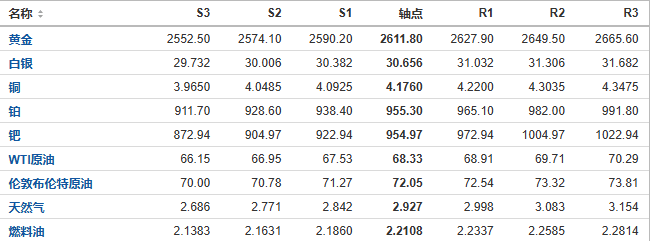 今日黄金、原油、白银等期货产品阻力支撑位预测（2024/11/13）