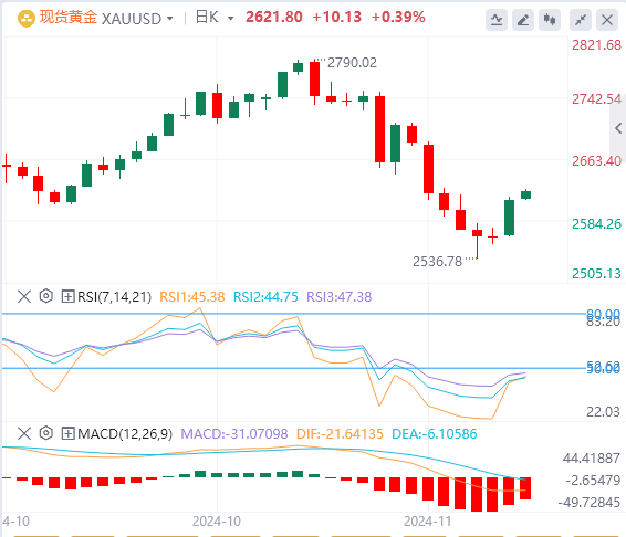 11月19日黄金白银交易走势预测：金价强势反弹 重返2600大关