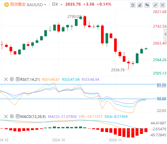 11月20日黄金白银交易走势预测：俄乌冲突或加剧 避险推升金价