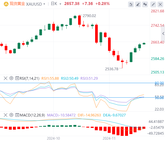 11月21日黄金白银交易走势预测：俄乌冲突持续动荡 金价因避险而续涨