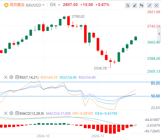 11月22日黄金白银交易走势预测：多重利好叠加 金价扶摇直上