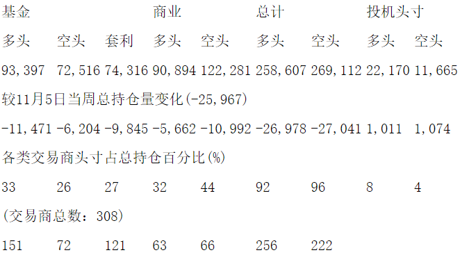 CFTC：当周COMEX铜期货和期权持仓报告（截止11月12日）