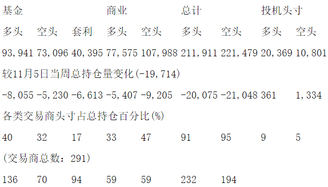 CFTC：当周COMEX铜期货持仓报告（截止11月12日）