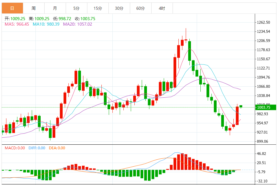 钯金价格走势图 今日最新钯金行情（2024年11月19日）