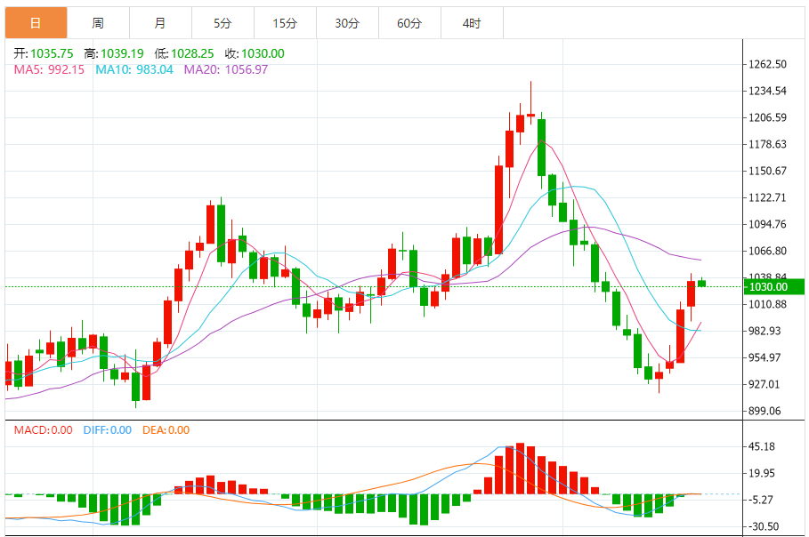 钯金价格走势图 今日最新钯金行情（2024年11月20日）