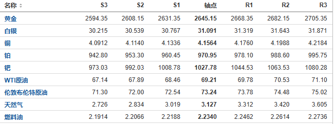 今日黄金、原油、白银等期货产品阻力支撑位预测（2024/11/21）