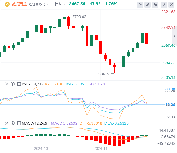 11月25日黄金白银交易走势预测：避险情绪继续升温 黄金多头持续暴涨