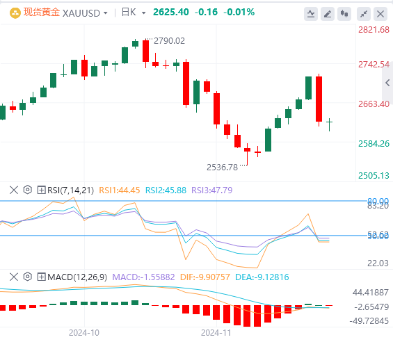 11月26日黄金白银交易走势预测：黎以停火协议或达成 黄金大暴跌100美金