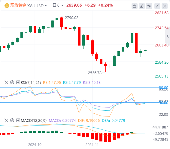 11月27日黄金白银交易走势预测：避险降温 金价回落