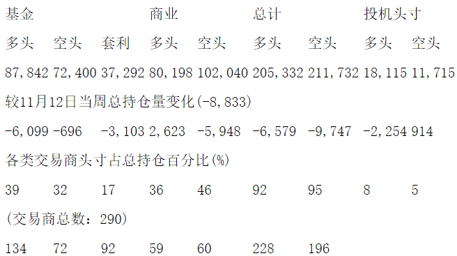 CFTC：当周COMEX铜期货持仓报告（截止11月19日）