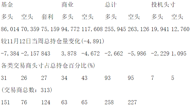 CFTC：当周COMEX铜期货和期权持仓报告（截止11月19日）