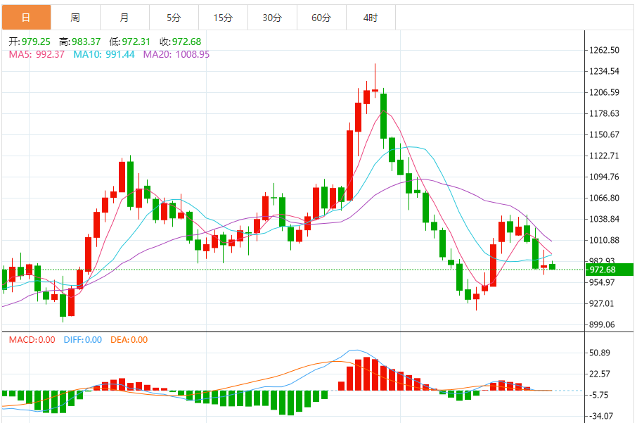 钯金价格走势图 今日最新钯金行情（2024年11月27日）