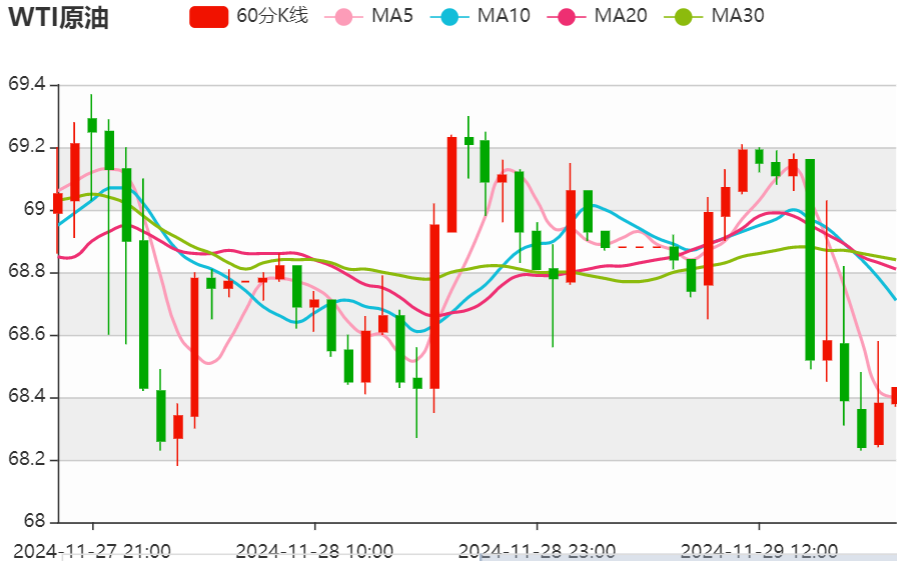 今日晚间原油价格交易提醒（2024年11月29日）