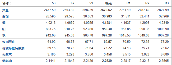 今日黄金、原油、白银等期货产品阻力支撑位预测（2024/11/26）