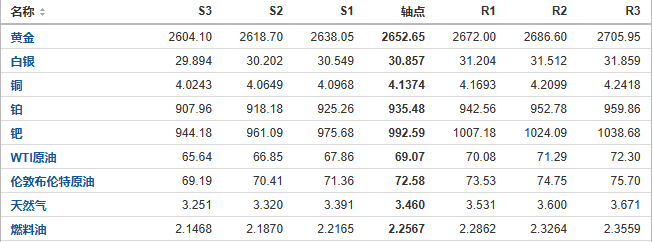 今日黄金、原油、白银等期货产品阻力支撑位预测（2024/11/27）