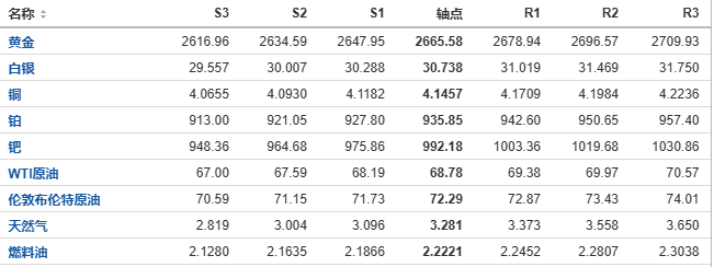 今日黄金、原油、白银等期货产品阻力支撑位预测（2024/11/28）