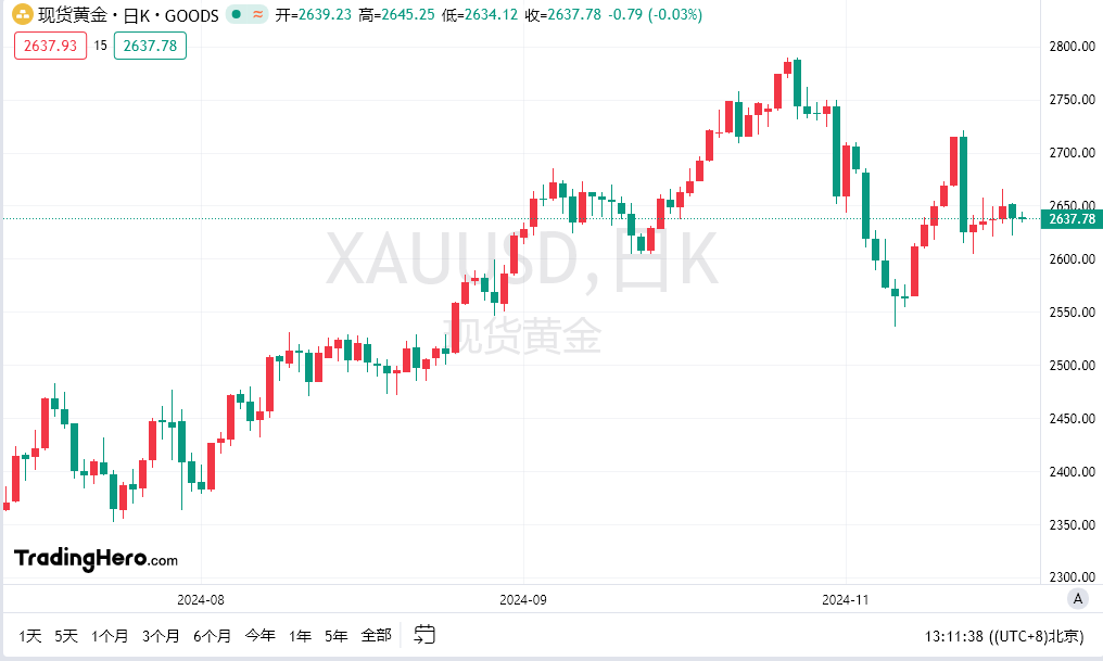 12月3日黄金白银交易走势预测：降息升温 黄金支撑明显