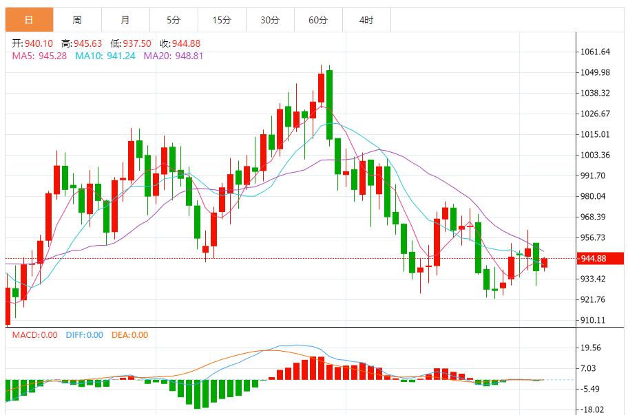 铂金价格走势图 今日最新铂金行情（2024年12月5日）