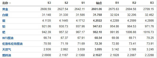 今日黄金、原油、白银等期货产品阻力支撑位预测（2024/12/6）