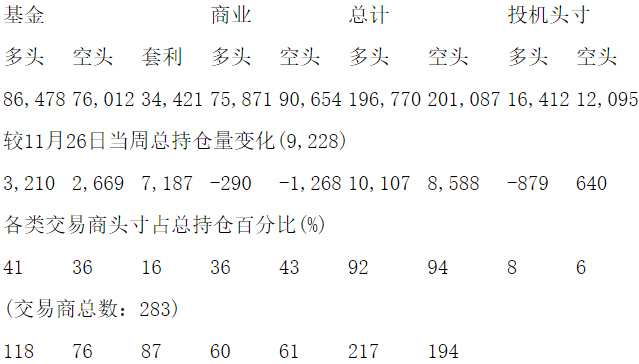 CFTC：当周COMEX铜期货持仓报告（截止12月3日）