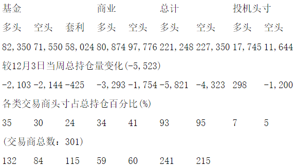 CFTC：当周COMEX铜期货和期权持仓报告（截止12月10日）