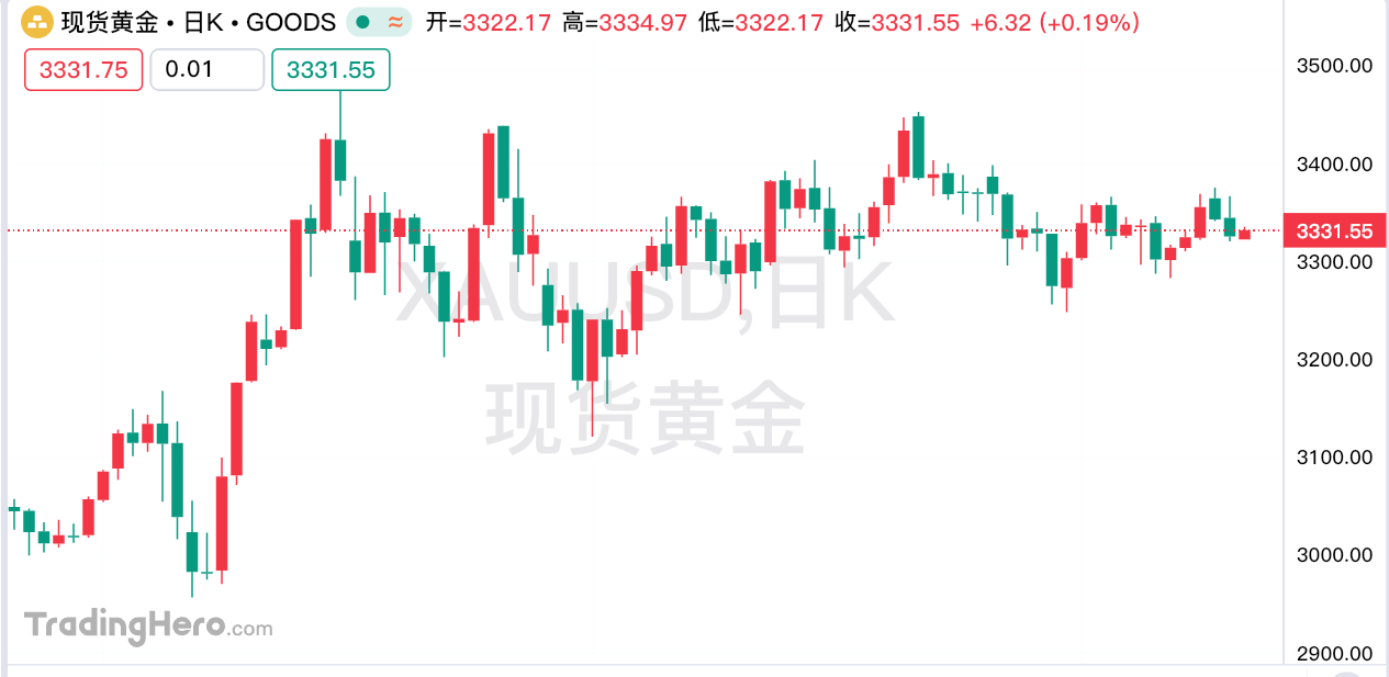 7月16日黄金白银交易走势预测：通胀反弹 黄金承压回落