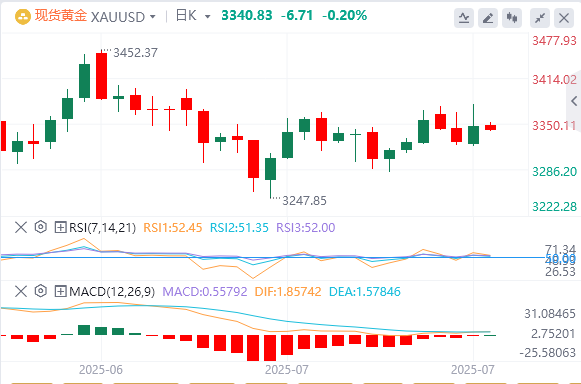 7月17日黄金白银交易走势预测：解雇风波再起 黄金暴力拉升