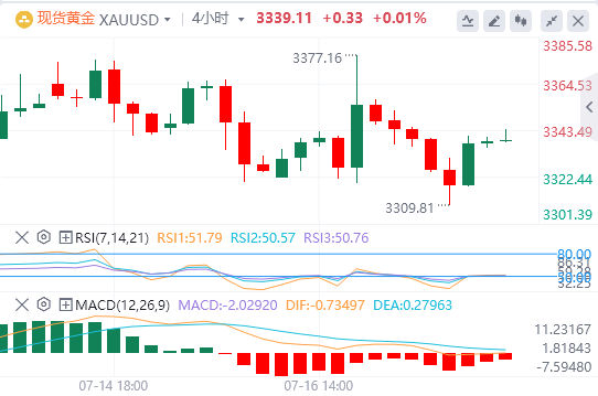 7月18日黄金白银交易走势预测：美联储鸽声嘹亮 黄金多头绝地反击