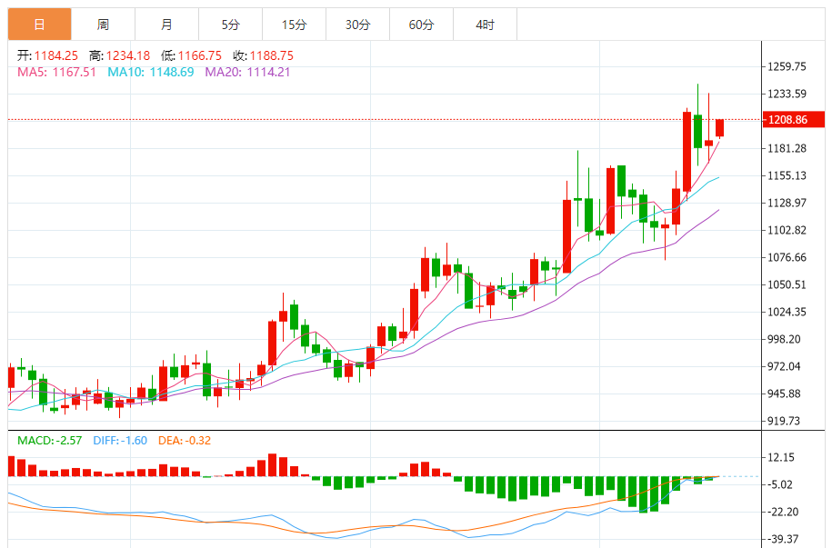 钯金价格走势图 今日最新钯金行情（2025年7月16日）