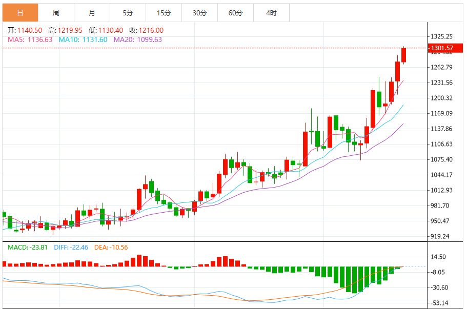 钯金价格走势图 今日最新钯金行情（2025年7月18日）