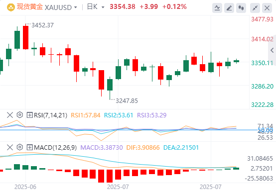 7月21日黄金白银交易走势预测：贸易战火重燃 黄金蓄势破局