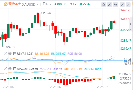 7月22日黄金白银交易走势预测：关税担忧增加 黄金火箭升至3400
