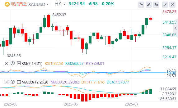 7月23日黄金白银交易走势预测：特朗普施压降息 黄金站稳3400