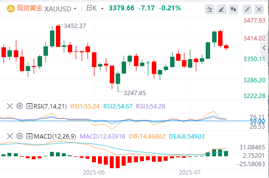7月24日黄金白银交易走势预测：美欧有望达成关税协议 黄金高位跳水大跌